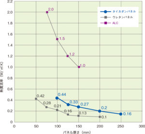 断熱性グラフ